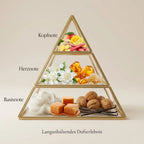 Visuelle Duftpyramide von Mango Ice: Kopfnote mit Mango, Zitrus und Rhabarber, Herznote mit weißen Blüten und Amber, Basisnote mit süßem Karamell, Walnüssen und Vanille.